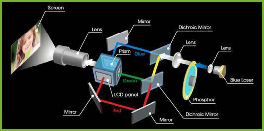 Wie funktioniert ein LaserBeamer?  BeamerDiscount.de Blog