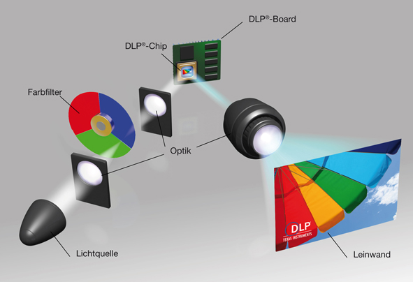 wie-funktioniert-ein-dlp-beamer-farbrad-beamer-discount