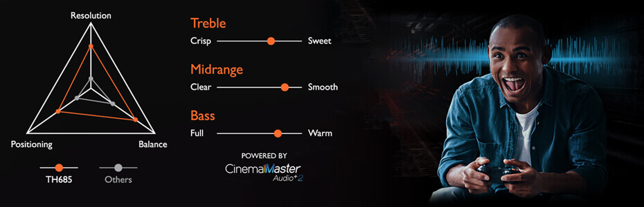 Technische Daten der Cinemaster Audio 2 Technologie mit Gamer auf der rechten Seite